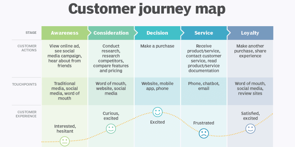 Customer Journey Map là gì?