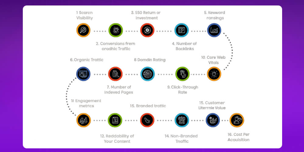đo lường KPIs SEO