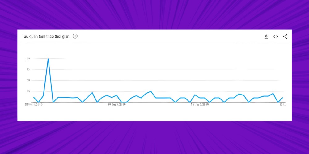 Xác định điểm chết và lệch xu hướng bằng Google Trends Xác định điểm chết và lệch xu hướng bằng Google Trends