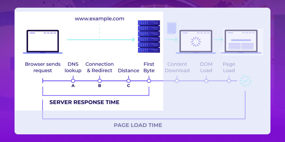 Giảm thời gian phản hồi server