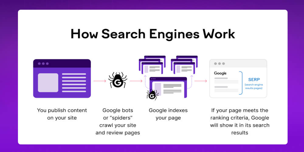 Googlebot hoạt động