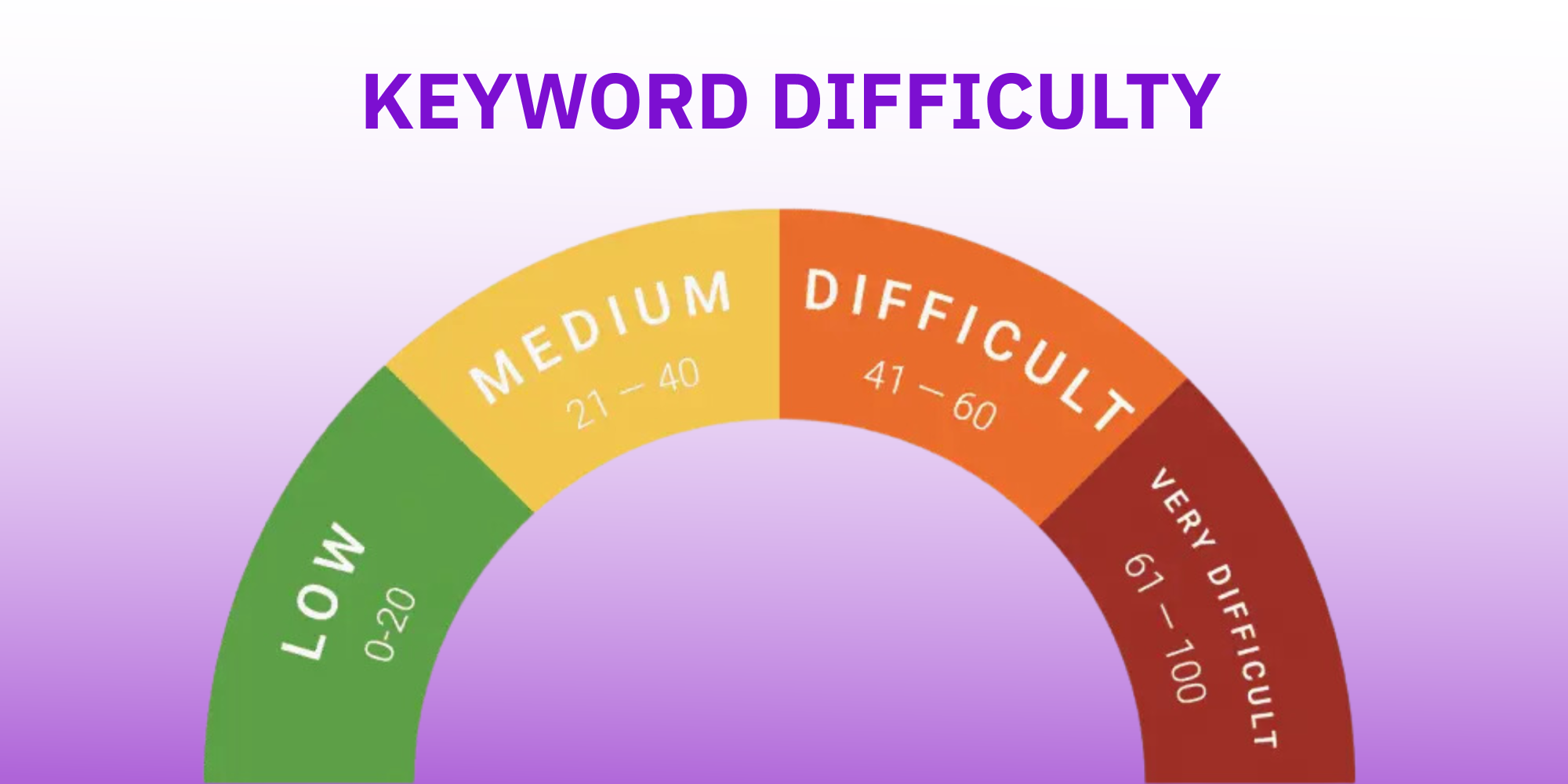 Keyword difficulty độ khó từ khóa