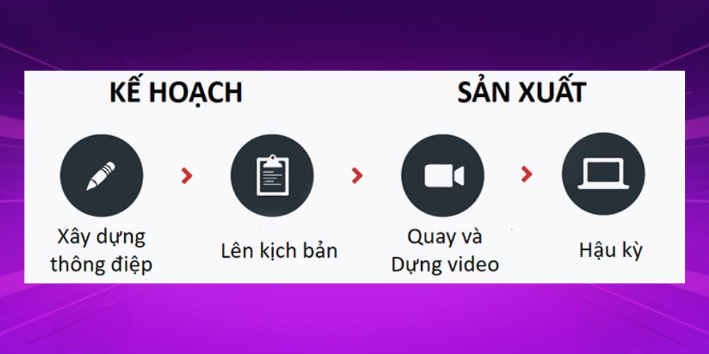 Lập kế hoạch và sản xuất video cho kênh Youtube SEO Lập kế hoạch và sản xuất video cho kênh Youtube SEO