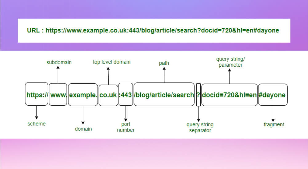 Minh họa cấu trúc URL hoàn chỉnh