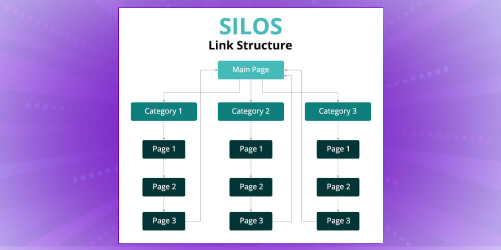 Mô hình internal linking Silo