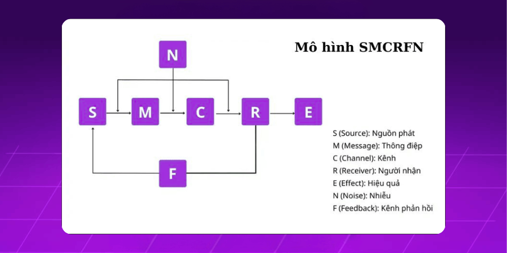 Mô hình SMCRFN được dùng nhiều trong lập kế hoạch truyền thông marketing