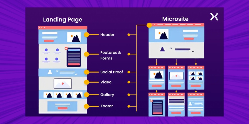 Sự khác biệt giữa Landing Page và Microsite là gì Sự khác biệt giữa Landing Page và Microsite là gì