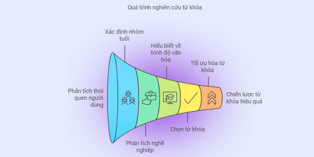 Nghiên cứu từ khóa phù hợp khi lên dàn ý cho bài viết