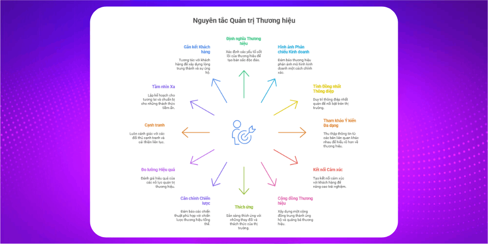 Các nguyên tắc quản trị thương hiệu thành công