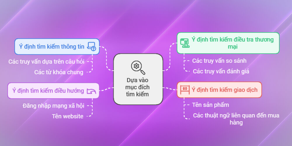 Phân loại Intent Search dựa vào mục đích tìm kiếm