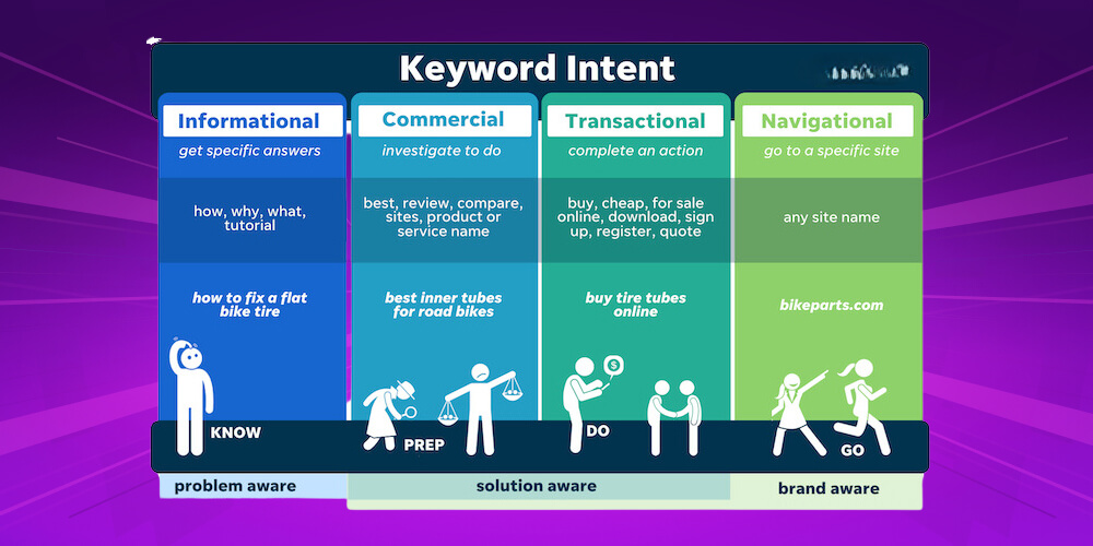 Phân loại keywords theo ý định tìm kiếm