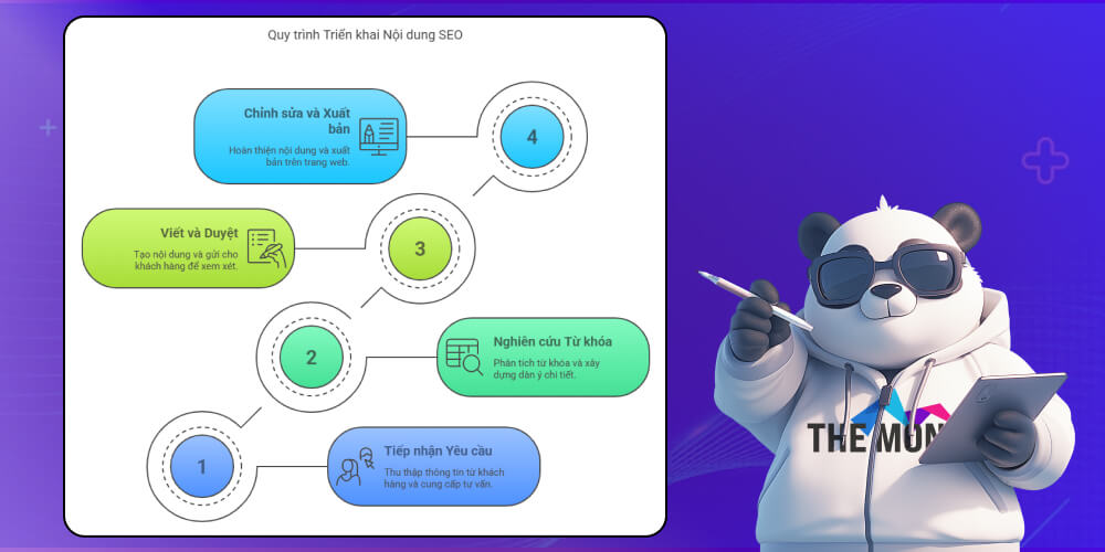 Quy trình triển khai dịch vụ viết content chuẩn SEO