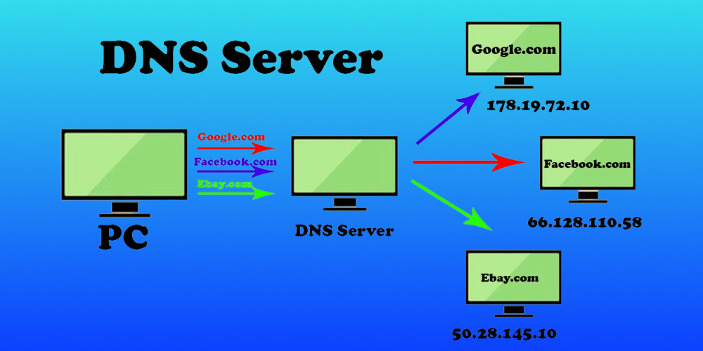 Các loại DNS server