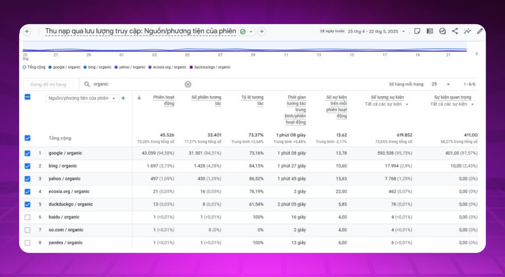 Số liệu lượng truy cập Organic traffic