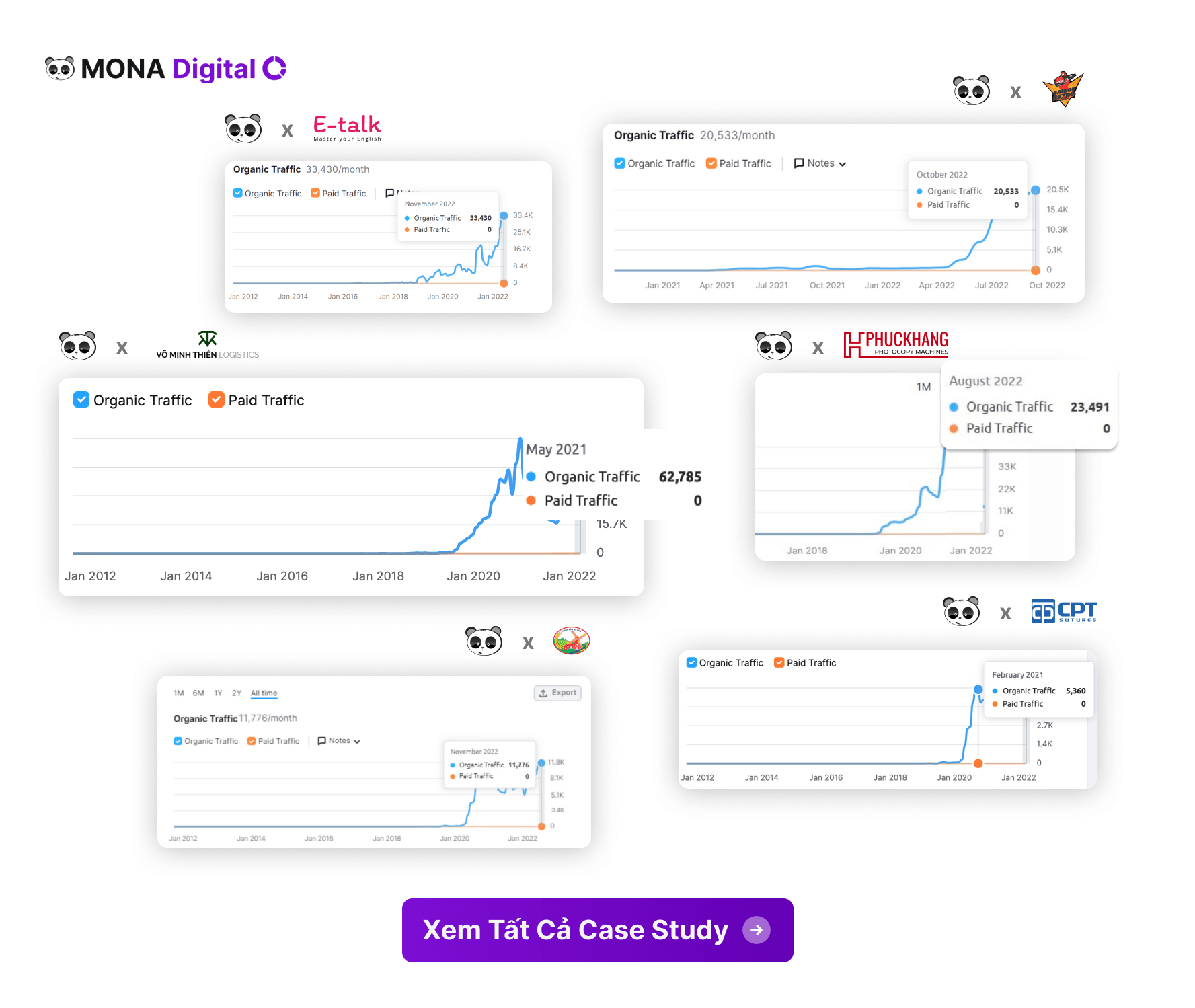 Xem case study SEO điển hình mà MONA thực hiện