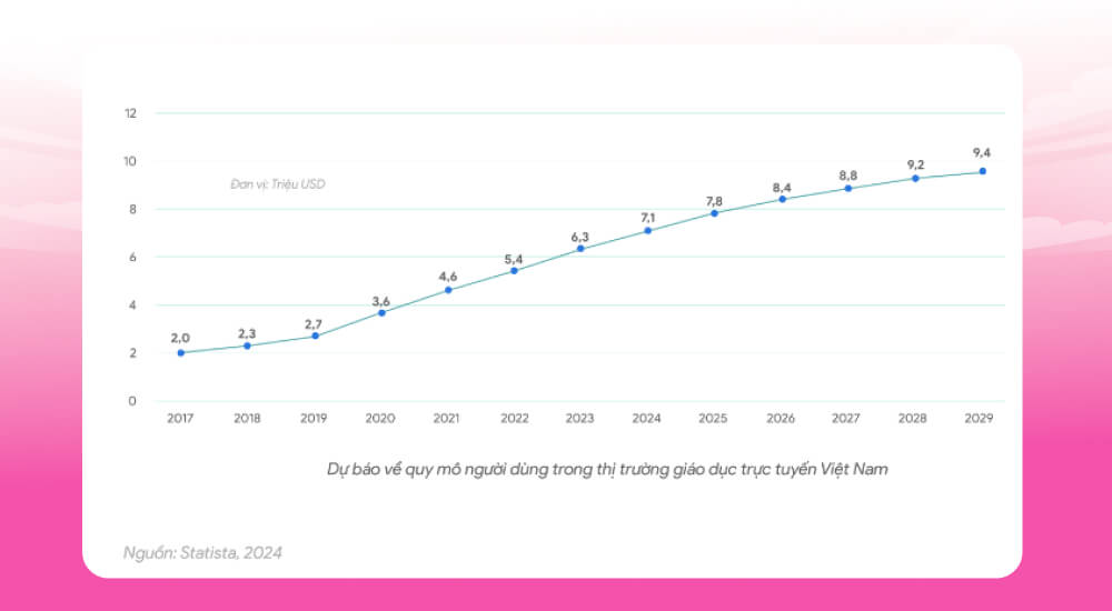 Thống kê thị trường Edtech tại Việt Nam