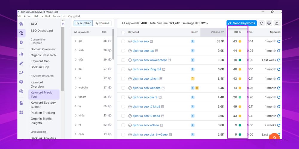 Chiến lược nghiên cứu từ khóa đúng đắn là xem xét chỉ số keyword difficulty Chiến lược nghiên cứu từ khóa đúng đắn là xem xét chỉ số keyword difficulty