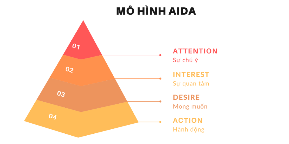 mô hình chuyển đổi AIDA