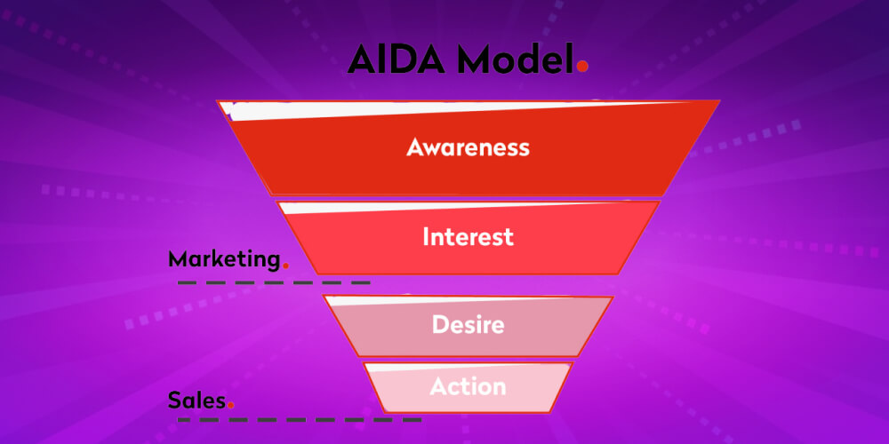 Tầm quan trọng của công thức viết AIDA Marketing