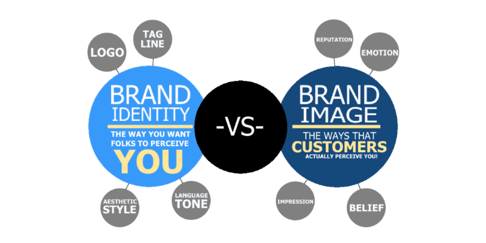 brand identity với brand image