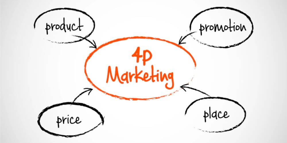 marketing mix và 4p là tiếp thị tổng hợp