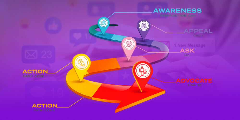 Content dựa trên hành trình khách hàng