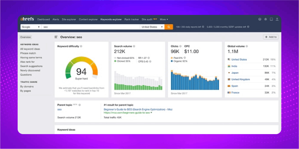 Ahrefs là phần mềm phân tích các chỉ số SEO, Marketing online chi tiết