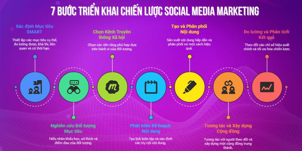Quy trình triển khai chiến lược Social Media Marketing