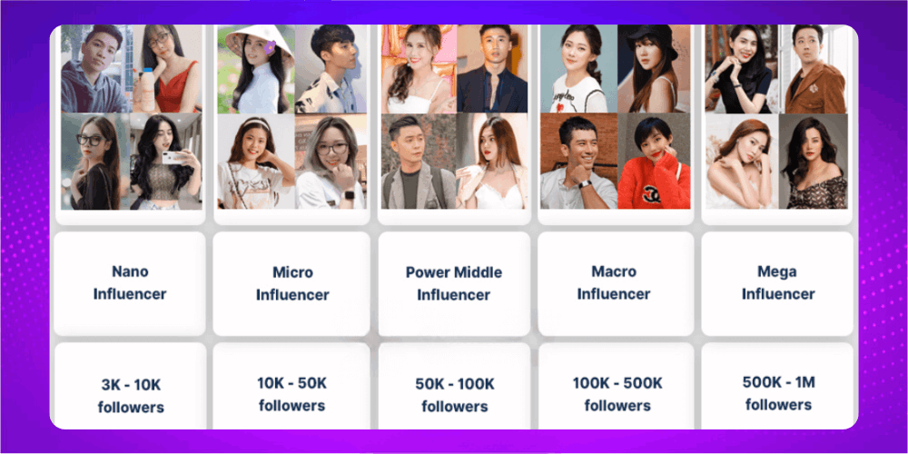 Phân loại influencer dựa vào lượt theo dõi