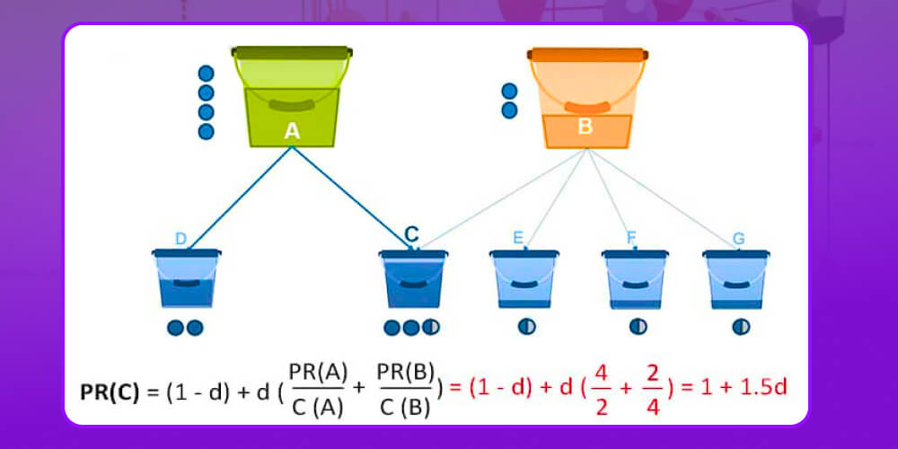 Công thức tính PageRank
