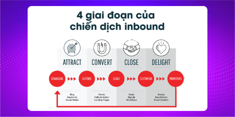 Các giai đoạn quan trọng  của chiến lược Inbound Marketing