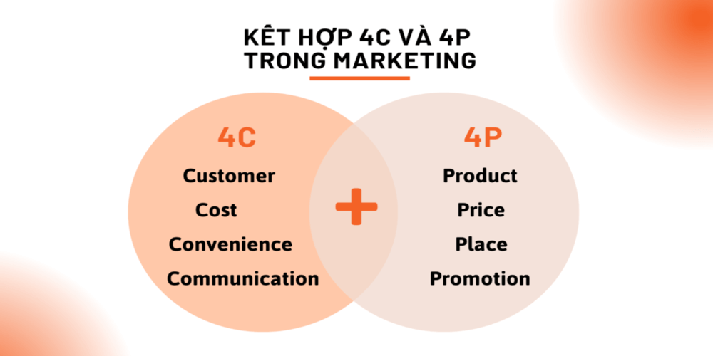 kết hợp mô hình 4c và 4p marketing