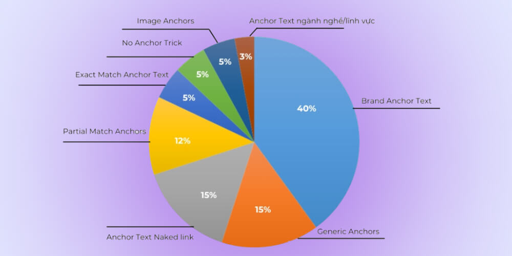 Mật độ Anchor Text trong SEO