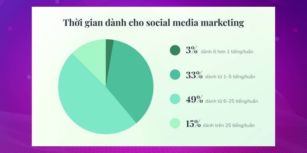 Thời gian dành cho Social Media Marketing tốn khá nhiều