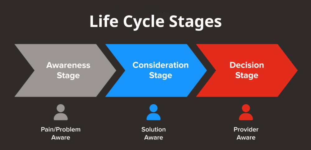 vòng đời khách hàng life cycle stages