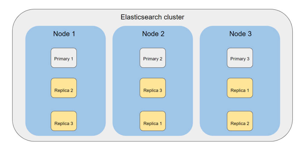 Primary Shard trong Elasticsearch