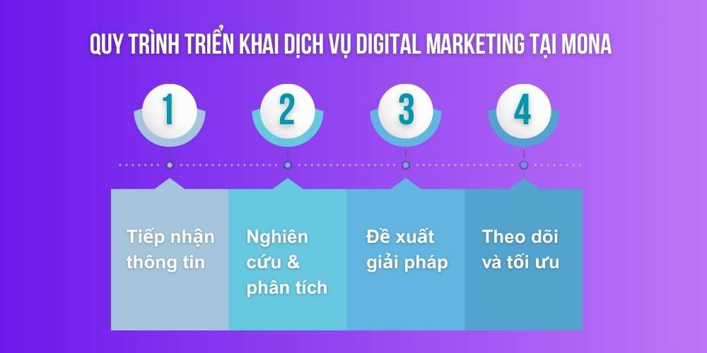 Quy trình triển khai dịch vụ chạy Digital Marketing