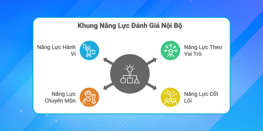 Xây khung năng lực đánh giá nội bộ
