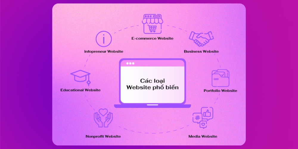 Lựa chọn dạng website phù hợp khi tạo website Lựa chọn dạng website phù hợp khi tạo website