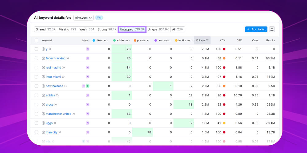 Thủ thuật SEO phân tích keyword gap