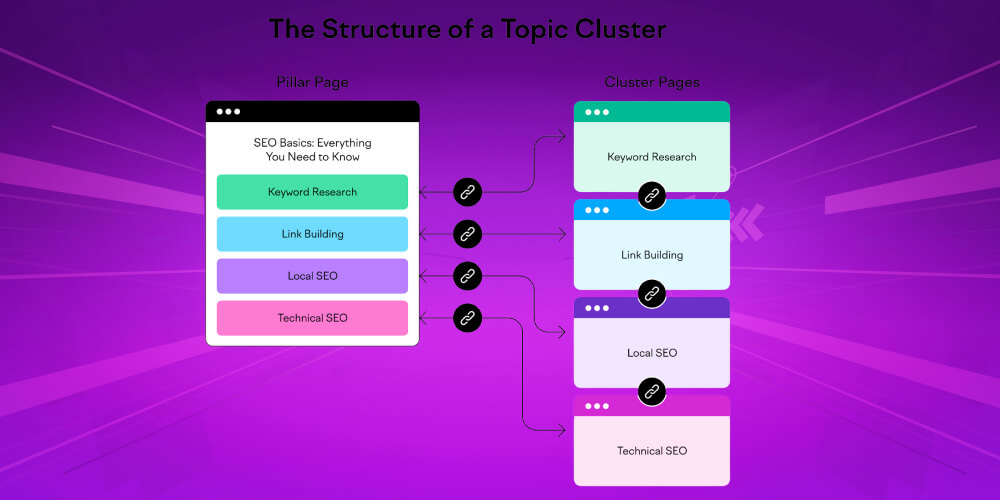 Tạo topic content để tối ưu SEO Website