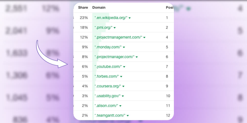 Tìm từ khóa trên các trang đối thủ lớn dựa vào traffic share theo tên miền