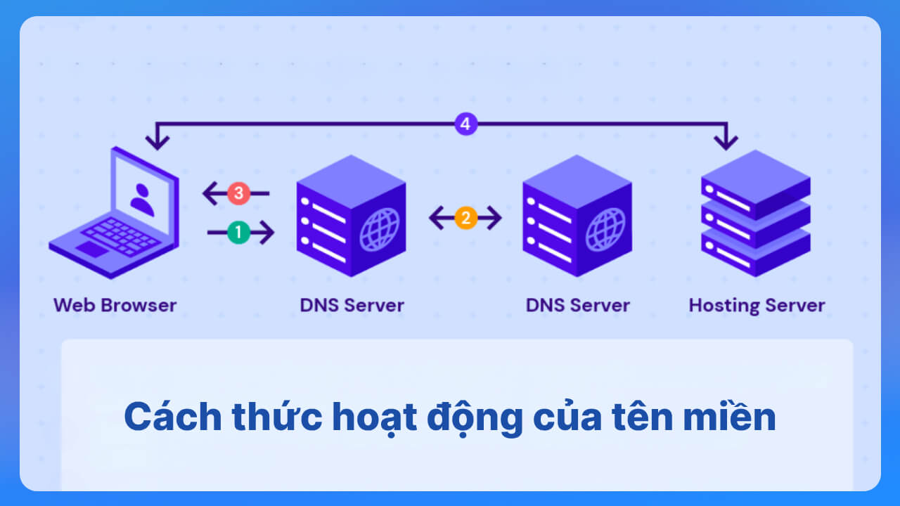 Cách thức hoạt động của tên miền (Domain)
