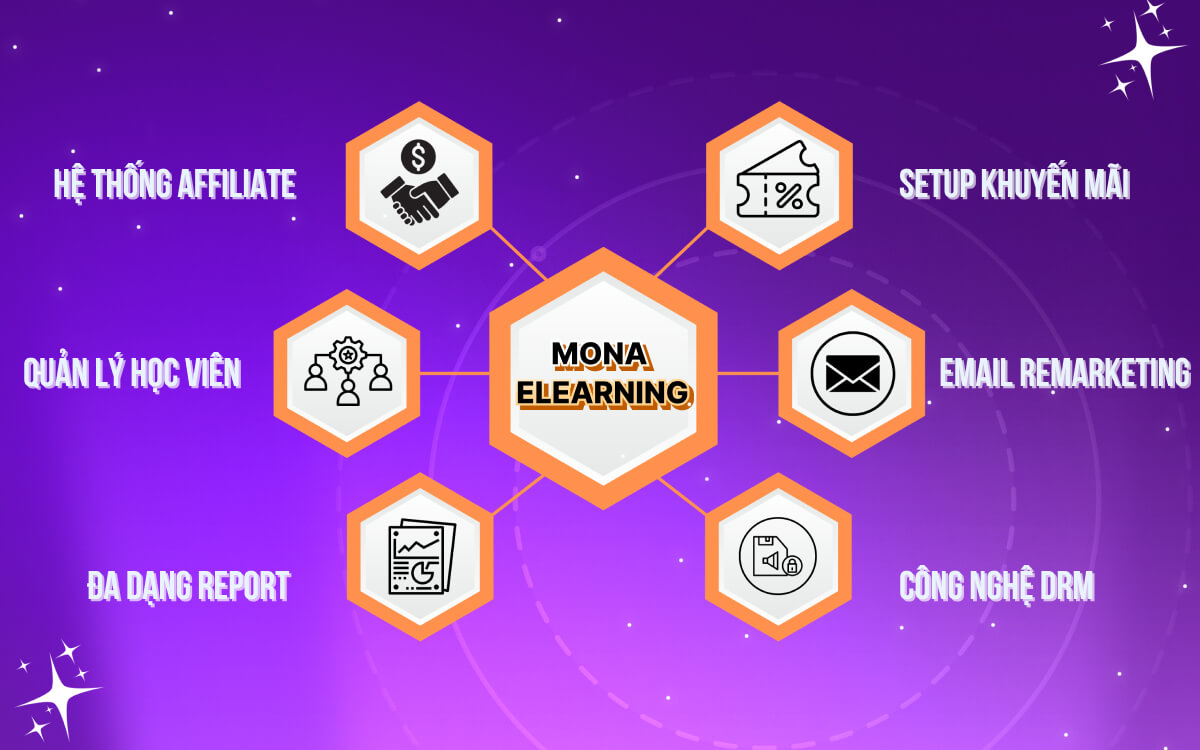 Điểm nổi bật của hệ thống MONA Elearning