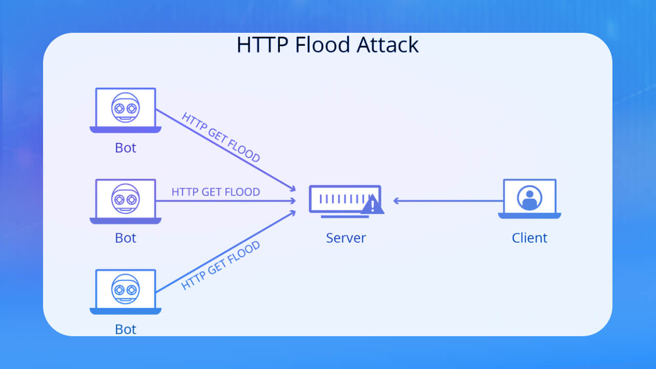 HTTP Flood