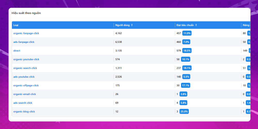 Bảng đánh giá hiệu suất theo nguồn