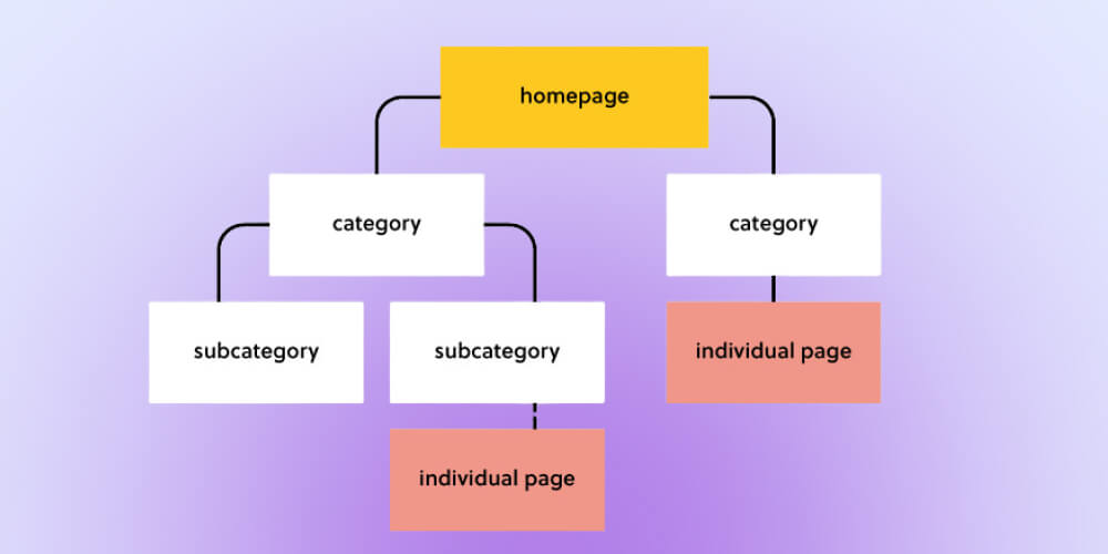 Cách thiết kế cấu trúc trang web chuẩn SEO