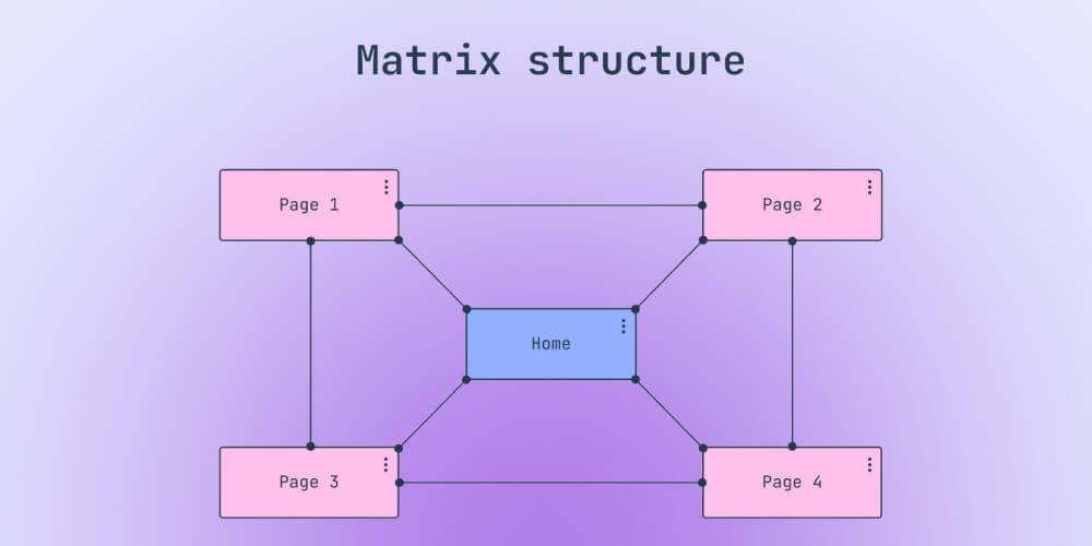 Structure website kiểu ma trận