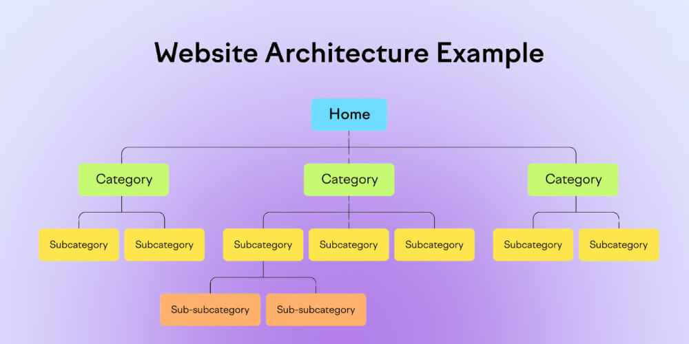 Cấu trúc website tốt