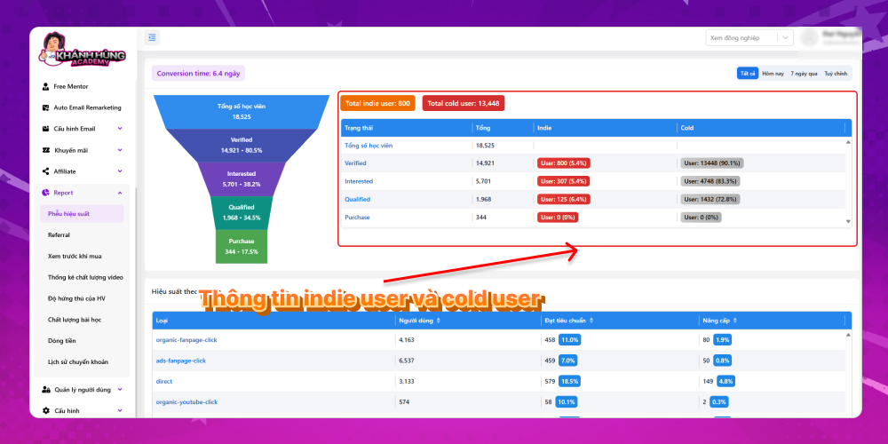 Thông tin indie user và cold user